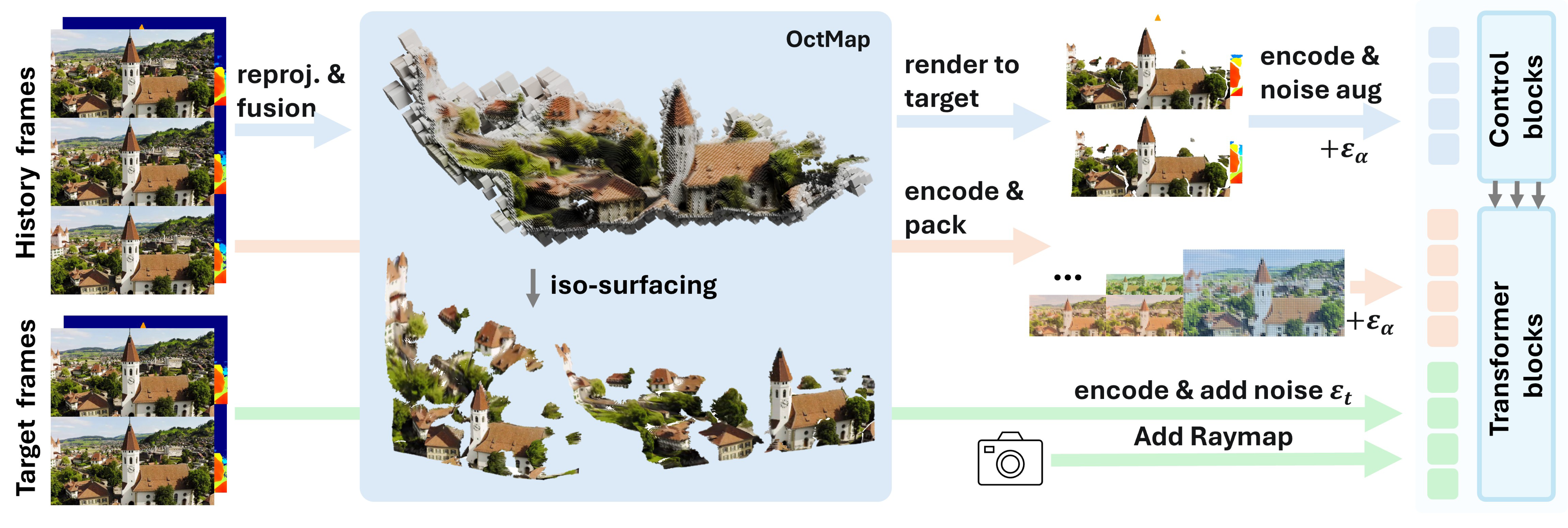 OctWorld training pipeline showing history and target RGB-D frames, OctMap construction, spatial conditioning, and diffusion training.